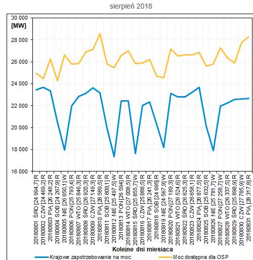 Perspektywa Wytwórcy (KSE, TGE i RB 2 sierpnia 2018) 24 000,000 23 000,000 22 000,000 21 000,000 20 000,000 19 000,000 18 000,000 17 000,000 16 000,000 15 000,000 Krajowe zapotrzebowanie na moc [MW]