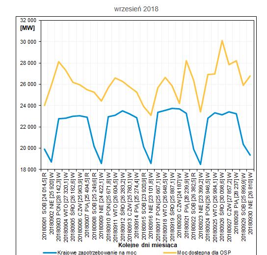 Perspektywa Wytwórcy ( KSE TGE i RB 20 września 2018 ) Krajowe zapotrzebowanie na moc [MW] 24 000,000 23 000,000 22 000,000 21 000,000 20 000,000 19 000,000 18 000,000 17 000,000 16 000,000 15