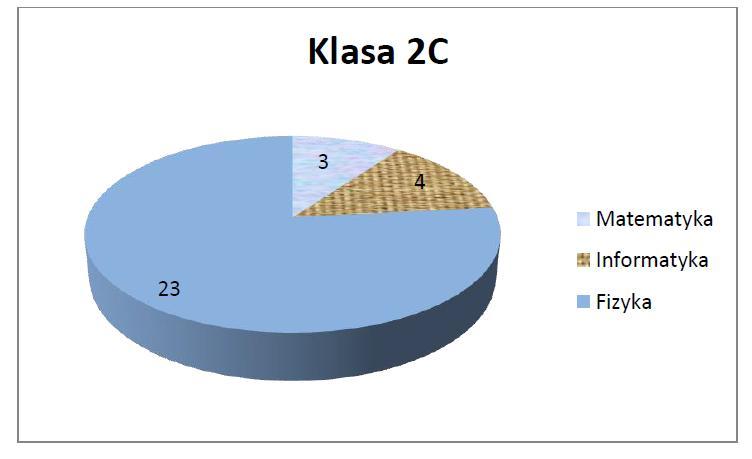 g. na ARKUSZU 2 utwórz wykres kołowy 3W ilustrujący udział w olimpiadach uczniów KLASY 2C - powinien on zawierać etykiety danych z liczbą uczniów.