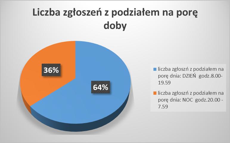 Liczba połączeń w podziale na porę doby. Zgodnie z przekazanymi danymi przez dysponentów ZRM z województwa łódzkiego w analizowanym okresie tj.