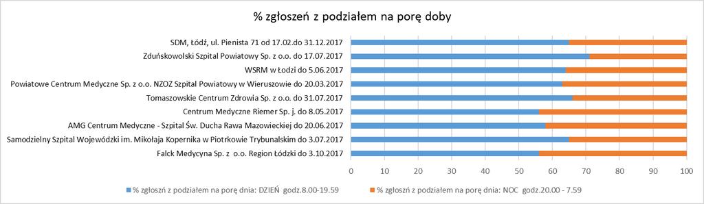 Liczba zgłoszeń zakończonych zadysponowaniem i odmową zadysponowania ZRM.