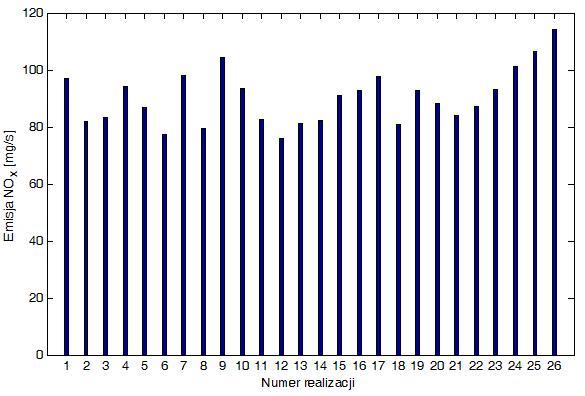 a) b) Rys. 8. Wartości średnie dla przykładowych 26-elementowych podzbiorów realizacji emisji NO x : a) spełniających hipotezę H 0, b) nie spełniających hipotezy H 0.