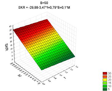 506 - R 2 = 0,838, - test Fishera: F = 13,83, - wartość średnia SKR: x = 15,04, - odchylenie standardowe: s = 11,46, - błąd standardowy estymacji: B = 5,4.