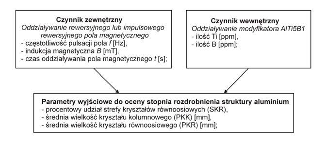 501 Rys.5. Schemat prowadzonych badań. Fig.5. Scheme of investigations. formy (temperatura zalewania 740 C).