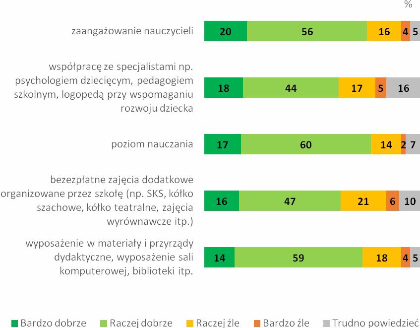 Relatywnie największy odsetek ocen negatywnych dotyczy natomiast kwestii bezpłatnych zajęć dodatkowych organizowanych przez szkołę wprawdzie tu również przeważa umiarkowane zadowolenie, lecz