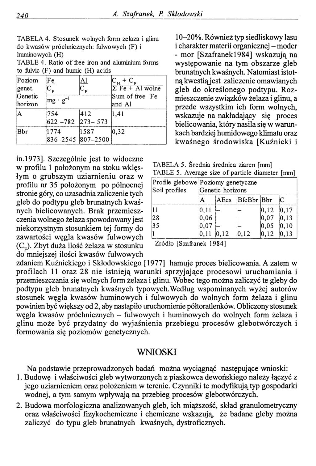 240 A. Szafranek, P. Skłodowski T A B E L A 4. S tosu n ek w oln ych form żelaza i glinu do k w a só w próchnicznych: fulw ow ych (F ) i hum inowych (H ) TA B L E 4.