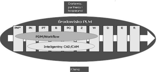 5. Narzędzia, metody i systemy wspomagania rozwoju wyrobu i planowania zasobów przedsiębiorstwa Efektywny rozwój wyrobu w ramach współczesnych form organizacji przedsiębiorstw w środowisku