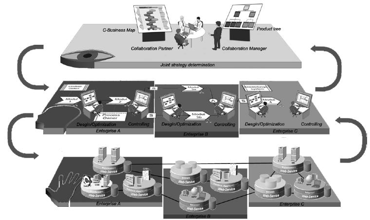C-Business Strategy C-Business Process Engineering C-Business Execution Rys.2. Architektura systemu dla zarządzania procesami biznesowymi w ramach krzyżujących się przedsięwzięć [7] 3.