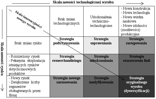 Zarówno w zakresie strategii proaktywnych i reaktywnych można wyróżnić warianty, które w różnym stopniu warunkują powodzenie nowego wyrobu.