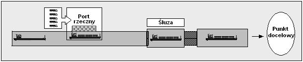 odwozowego do i z portu (mimo niewielkiego spadku w 2013 r.). Zanotowano kolejno 33% w 2010 r., 33,4% - 2011r., 35,3% - 2012 r. i 34,8% w 2013 r.