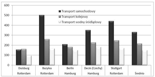 Największy odsetek ładunków zanotowano w przewozach drogowych na przestrzeni lat 20