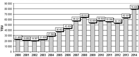 w Szczecinie w 2011 r. przez firmę DB Port Szczecin nowego terminalu kontenerowego. Dzięki temu zwiększyły się tym samym możliwości przeładunkowe Szczecina. Rys. 4.