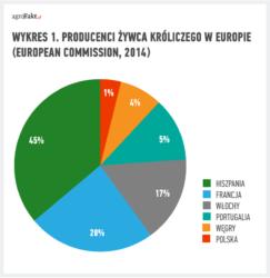 .pl https://www..pl Wykres 1. Producenci żywca króliczego w Europie (European Commission, 2014).