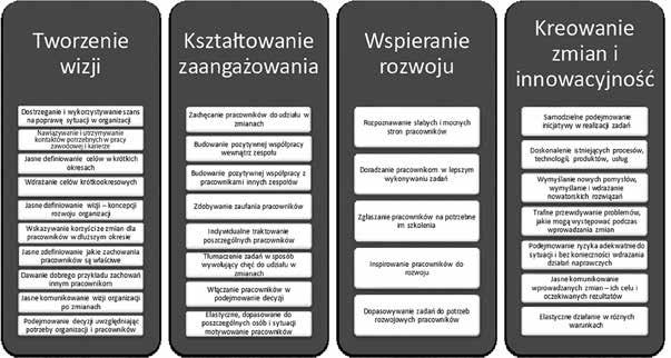 Proinnowacyjne kompetencje polskich menadżerów 4 Rysunek 1.