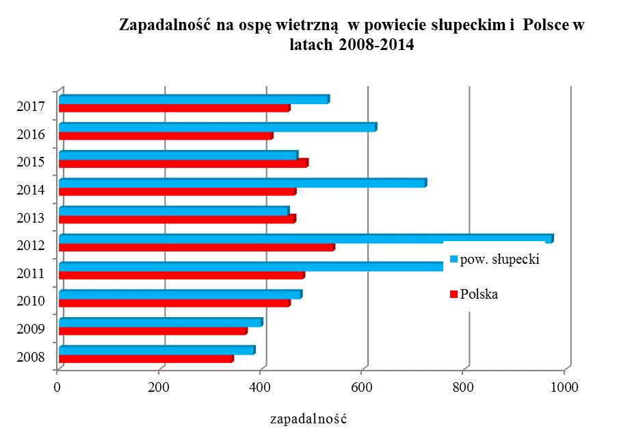 Liczba zachorowań Ocena stanu sanitarnego i sytuacja epidemiologiczna powiatu słupeckiego za rok 2017 I.3. Zachorowania na choroby zakaźne wieku dziecięcego.