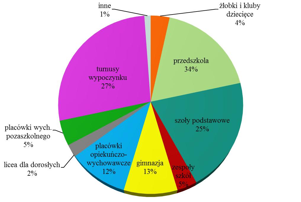 VI. WARUNKI SANITARNE W SZKOŁACH I INNYCH PLACÓWKACH OŚWIATOWO-WYCHOWAWCZYCH VI.1 Informacje wstępne W 2017 r.