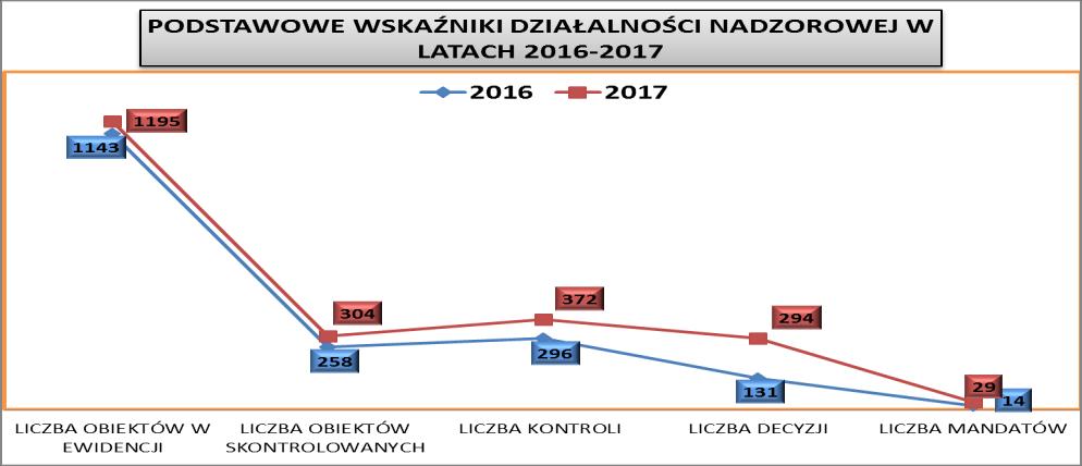 administracyjne, 1 decyzję nakazującą zawieszenie prowadzenia działalności, 1 decyzja odmawiająca zatwierdzenia i wpisu do rejestru zakładów podlegających urzędowej kontroli organów PIS, 11 decyzji