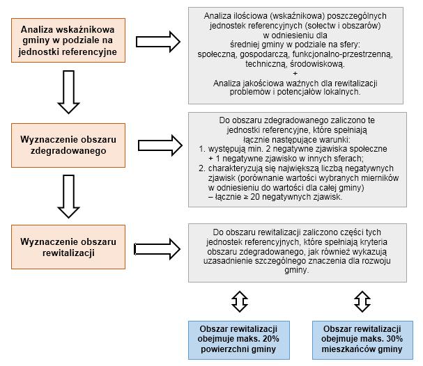 Delimitacja obszaru rewitalizacji dokonana została przy uwzględnieniu zapisów art.