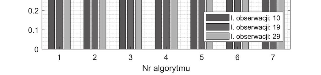 czasowego sygnału EA. Poziomy te w prawie wszystkich przypadkach przekraczają 80%, a jedynie dla liczby obserwacji równej 10 w algorytmie nr 7 trafność wynosi 74%.