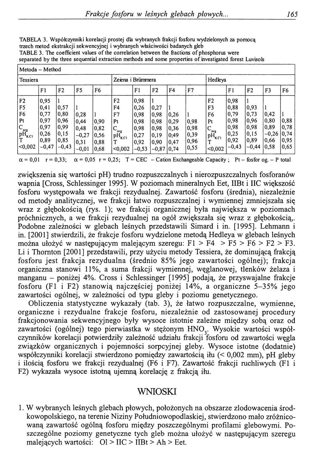Frakcje fosforu w leśnych glebach płowych.. 65 TABELA 3.