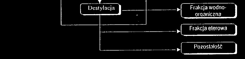 Sposób zagospodarowania zużytych cieczy hydraulicznych, zawierających głównie etery alkilowe glikoli etylenowych, borany eterów alkilowych, glikole lub poliglikole etylenowe lub propylenowe