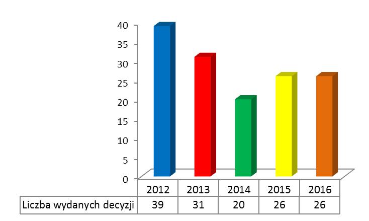 Wykres nr 65: Ilość wydanych decyzji administracyjnych nakazujących poprawę stanu sanitarno technicznego zakładów w latach 2012 2016. Dodatkowo w 2016r. wydano 1 decyzję dot.