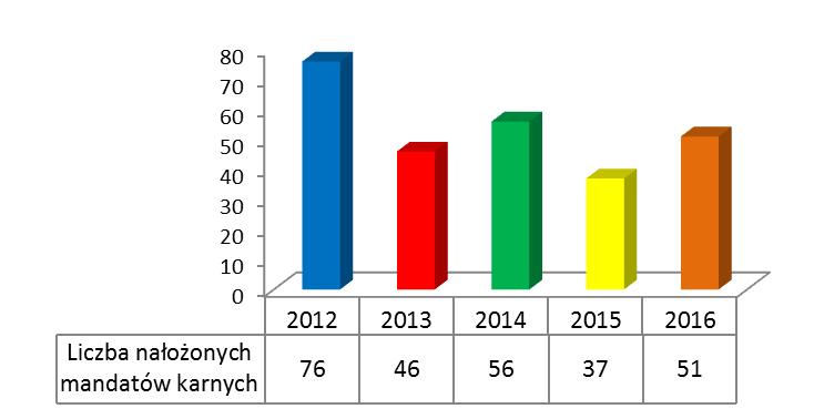 Ponadto w roku 2015 wydano 86 decyzji opłatowych oraz nałożono 51 mandatów karnych na łączną kwotę 10.900,-zł.