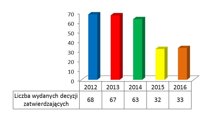 Na wnioski podmiotów i po dokonaniu kontroli sanitarnych zatwierdzenie oraz wpis do rejestru zakładów uzyskało - 33 obiekty.