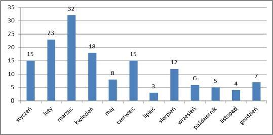 Liczba zgłoszeń zatruć / podejrzeń zatruć środkami zastępczymi w latach 2013-2016 (źródło: WSSE w Gorzowie) Liczba zgłoszeń zatruć / podejrzeń