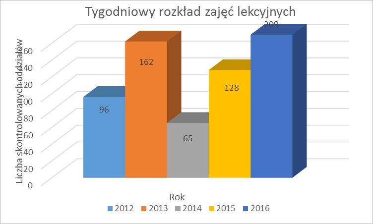 Ocena warunków pracy uczniów Tygodniowy rozkład zajęć lekcyjnych Prawidłowo opracowany plan zajęć dydaktyczno wychowawczych powinien uwzględniać przede wszystkim równomierne obciążenie ucznia