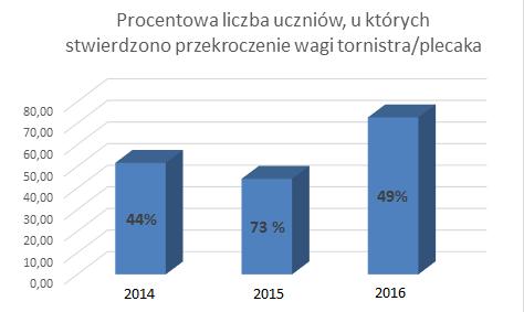 Na 668 zbadanych uczniów u 331 stwierdzono przekroczenia wagi tornistrów/plecaków co stanowi 49,6% spośród wszystkich zbadanych osób.