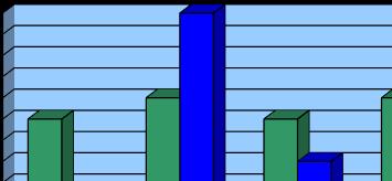 Brak szczepionki przeciwko wirusowemu zapaleniu wątroby typu C uniemożliwia podniesienie odporności populacji Wykres nr 10: Zapadalność na wirusowe zapalenie wątroby typu C w powiecie świebodzińskim