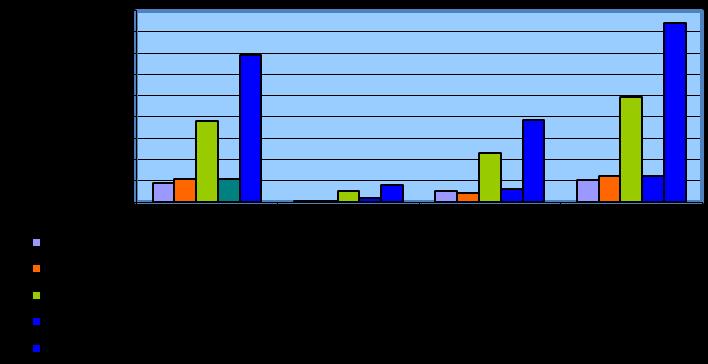 Wykres nr 15: Zachorowania na grypę w powiecie świebodzińskim w latach 2013-2016. z uwzględnieniem zachorowań w różnych grupach wiekowych.