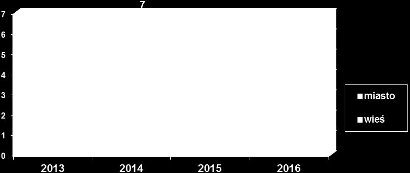 powiecie świebodzińskim w 2016r.