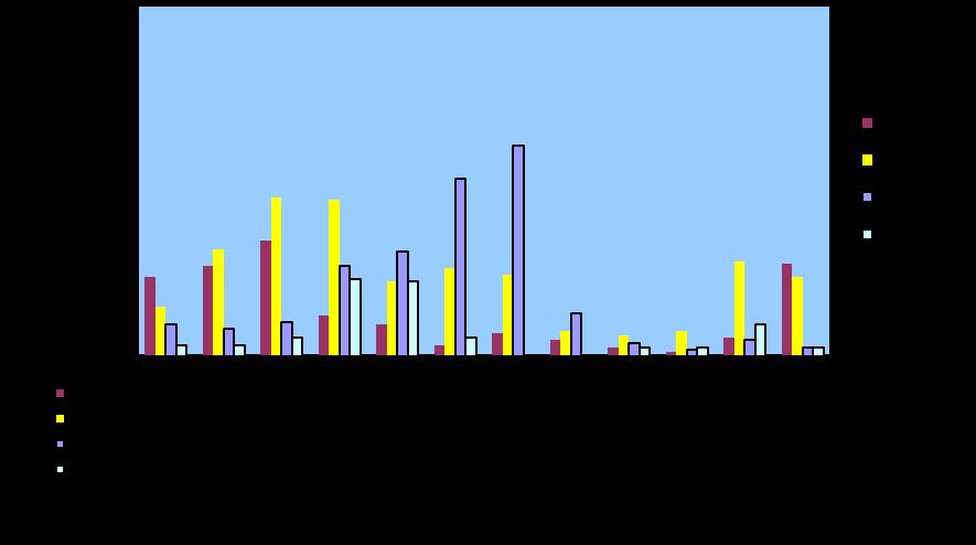 Wykres nr 21: Zachorowania na ospę wietrzną w powiecie świebodzińskim w latach 2013-2016 z uwzględnieniem występowania zachorowań w poszczególnych miesiącach.