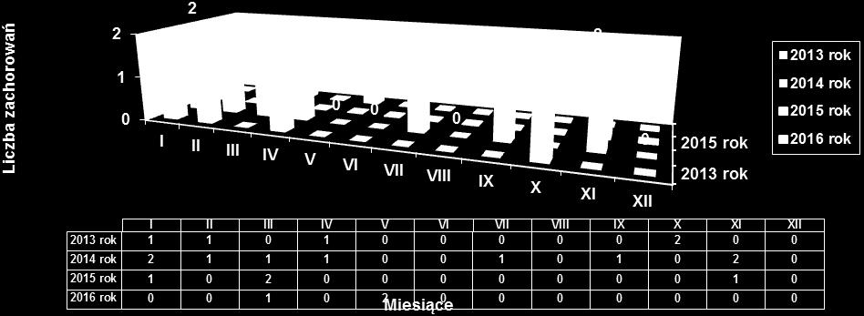 uwzględnieniem występowania zachorowań w poszczególnych miesiącach roku.