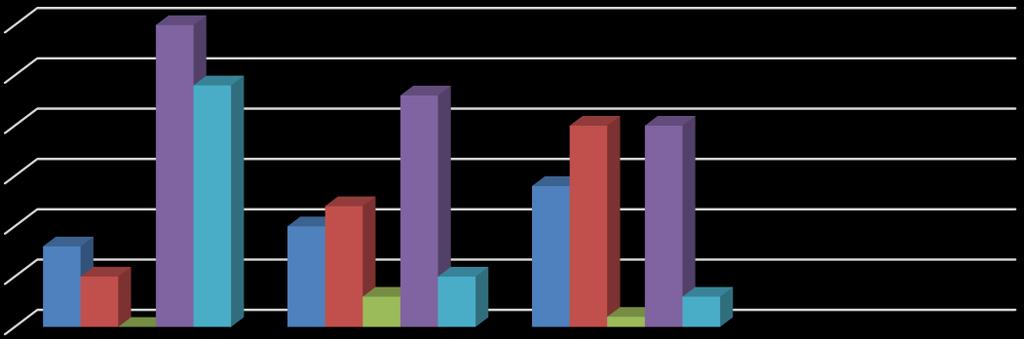 Wykres nr 41: Ilość wydanych decyzji na podmioty lecznicze przez PPIS w Świebodzinie w powiecie świebodzińskim w latach 2014-2016 30 25 20 15 10 5 0 8 30 24 23 20 20 14 12 10 5 5 3 0 1 rok 2014 rok