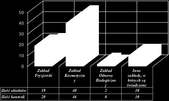 Wykres nr 50: Zestawienie ilość zakładów będących pod nadzorem PPIS w Świebodzinie w 2016r.