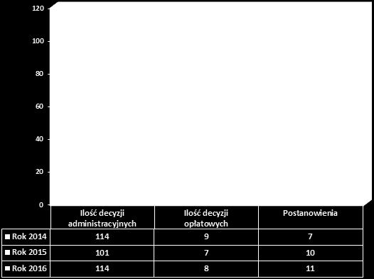 Dla porównania w tabeli przedstawiono zestawienie Wykres nr 55: Ilość wydanych decyzji administracyjnych, opłatowych i postanowień.