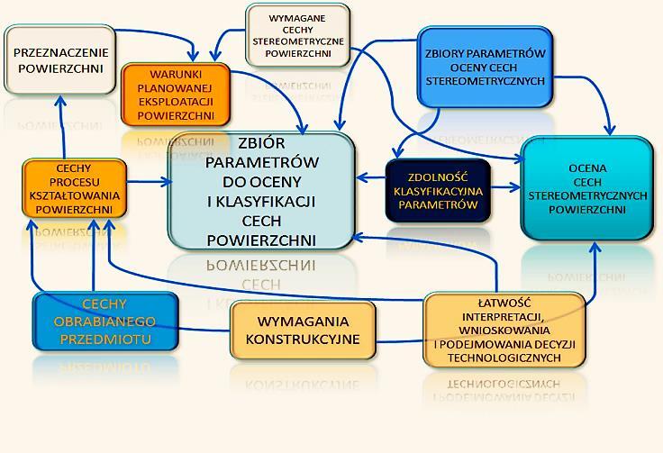 Schemat do ilustracji problemów kompleksowej