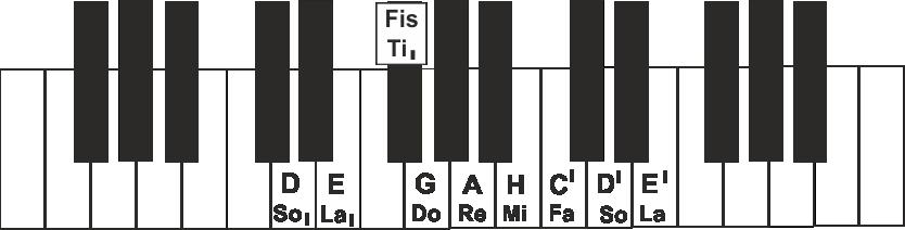 Melodia w piosence 141 B. Ćwiczenie w tonacji e-moll eolskiej Wcześniej wspomniano, że w piosenkach ludowych, ale nie tylko, bo też w pisanych dla dzieci pojawia się tonacja moll eolska.