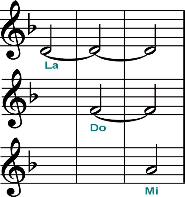 Scenariusz działalności muzycznej z piosenką dla klasy II 171 a) Śpiew arpeggiowy trójdźwięku Śpiewa I dźwięk La, powtarza I grupa. Następnie śpiewa II dźwięk Do, powtarza II grupa.
