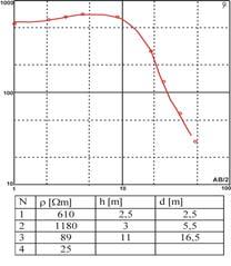 Ryc. 5 Krzywe elektrooporowe, korelacja B Fig. 5 The result of measurements, correlation B 1 Ryc.