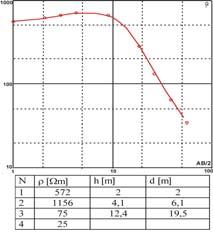 6 The result of measurements, correlation C Przypowierzchniowa warstwa sondowań, 5, 8 to różnoziarniste