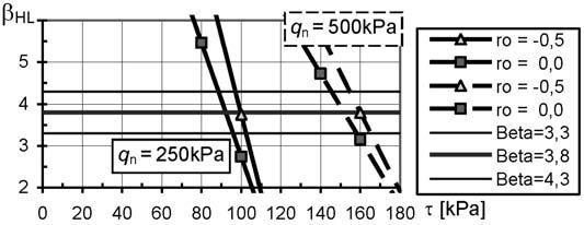 dla dużych aprężeń sytuacja się odwraca, tj α 1 = -0,8 i odpowiedio α = -0,8 0,4 = -0,3; stąd = 1,4 oraz γ = 0,9 < 1, dla średich aprężeń oba parametry losowe mają porówywaly wpływ a ośość, a zatem α