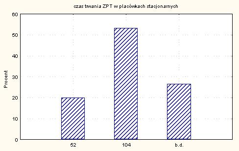 Czas realizacji programu podstawowego w placówkach ambulatoryjnych jest bardzo zróżnicowany. Trwa od 8 tygodni do 1 roku.