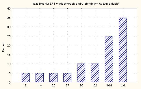 Placówki stacjonarne. Wykres 6 Połowa placówek całodobowych realizuje program fazy pogłębionej - zaawansowany program terapii uzależnienia. w czasie 104 tygodni, czyli około 2 lat.