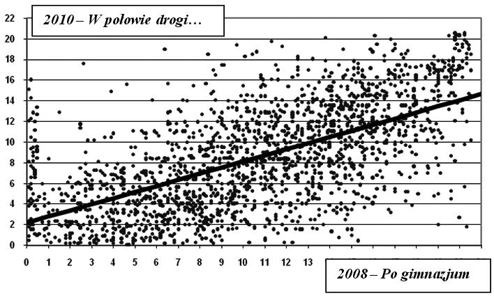 Teraźniejszość i przyszłość oceniania szkolnego Rys. 1. Regresja liniowa przewidywana w 2010 r.