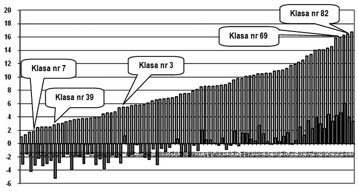 XVI Konferencja Diagnostyki Edukacyjnej, Toruń 2010 niż uczniowie z niektórych klas, gdzie potencjał startowy był wysoki.