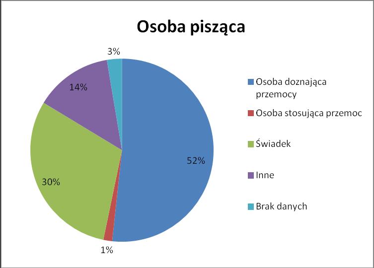 Autorami połowy wiadomości były osoby doznające przemocy.